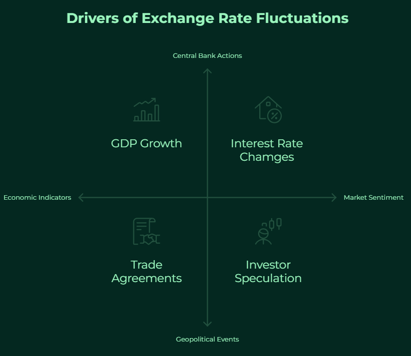 Foreign exchange market