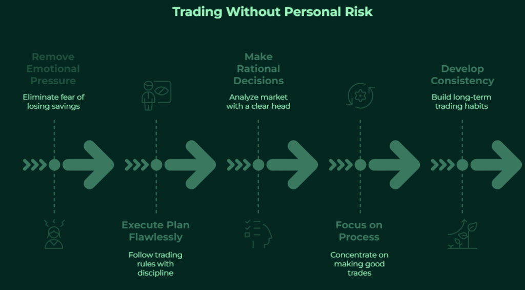 start trading with little money