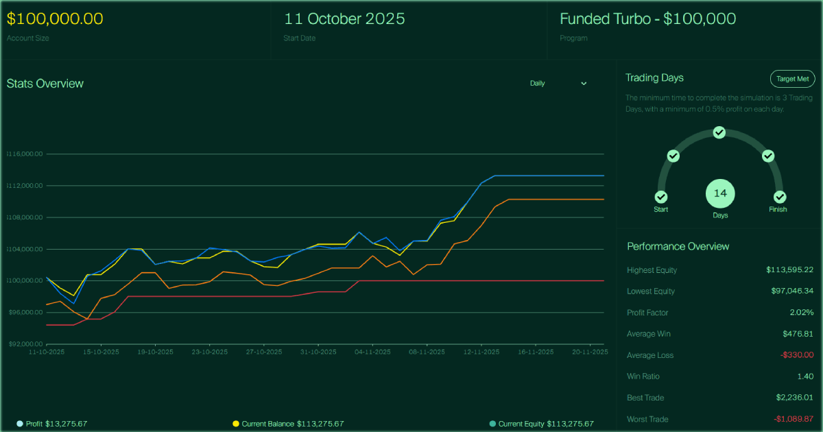 Trader Success Rates From -3% Drawdown to +$13,275 Profit