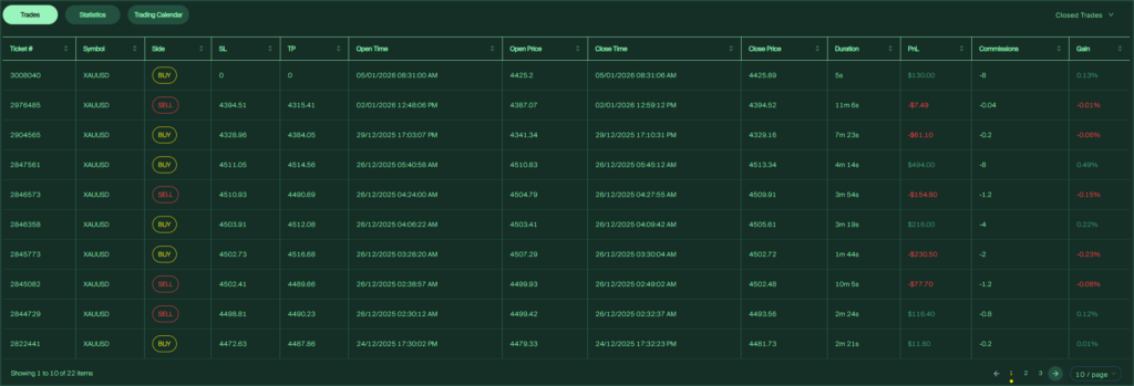 Gold trading history