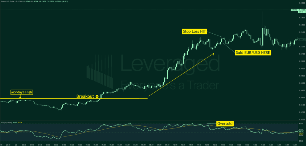 Prop trading strategy