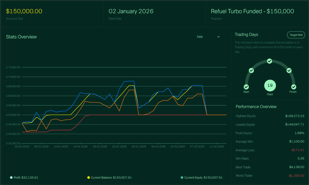 Instant funded account