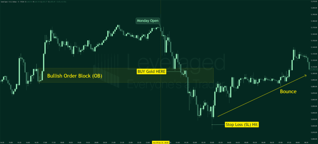 Funded trading account